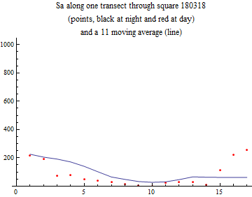 Graphics:Sa along one transect through square 180318 (points, black at night and red at day) and a 11 moving average (line)